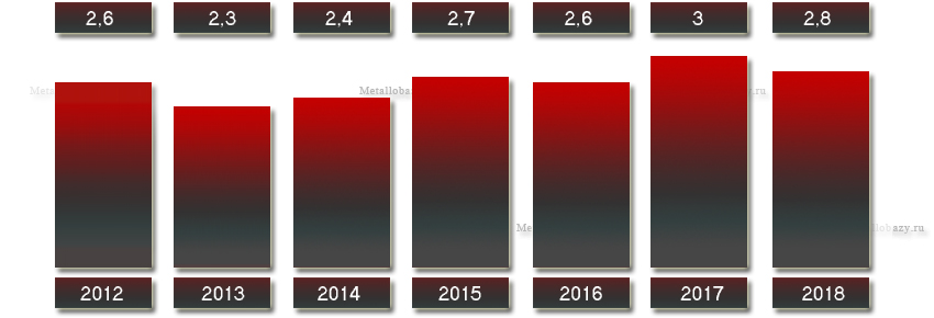 Выручка «Борского трубного завода» с 2012 по 2018 года (в млрд рублей)