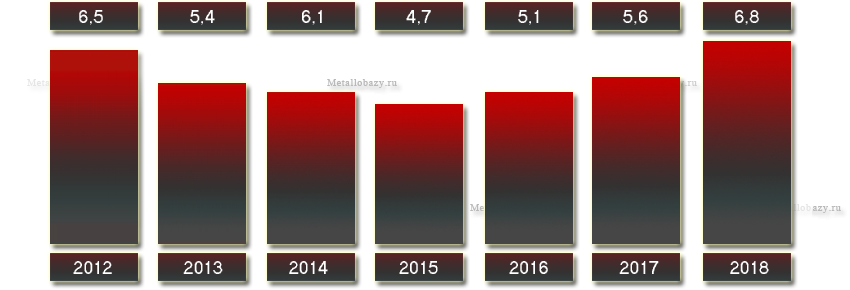 Выручка АО «Чусовского металлургического завода» с 2012 по 2018 года