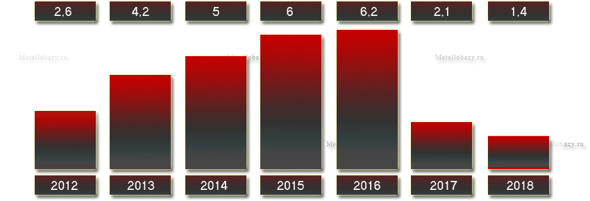 Выручка Ярцевского ЛПЗ с 2012 по 2018 года