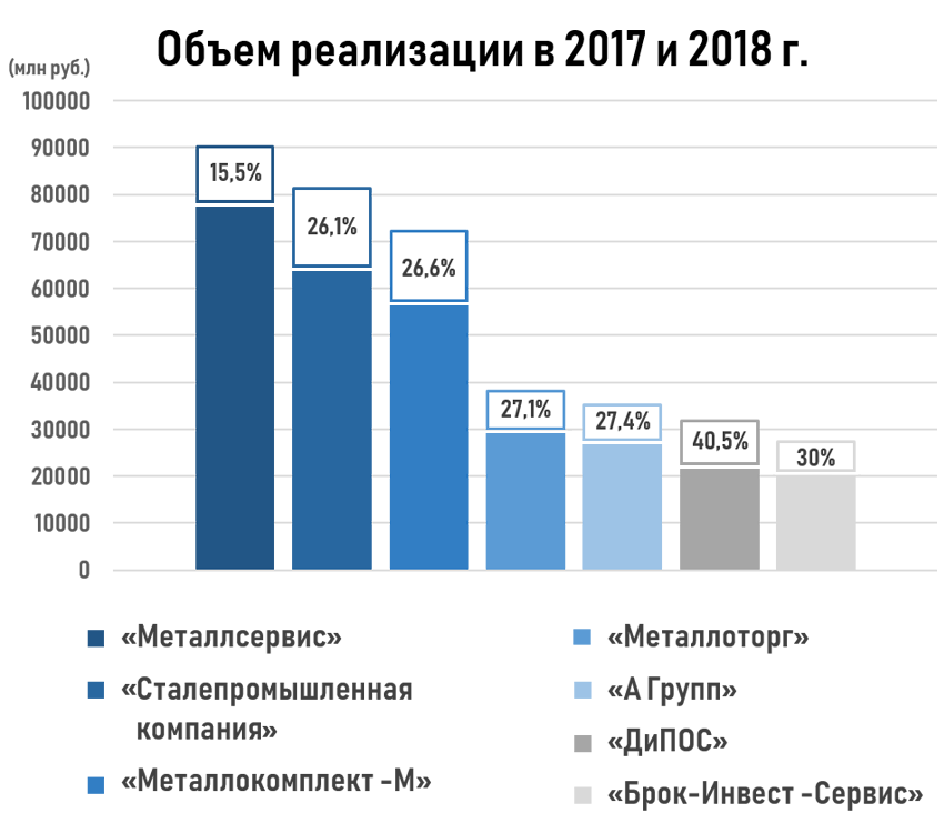 Объем реализации металлопроката в 2017 - 2018 годах