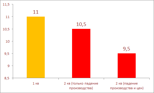 Оценочная таблица выручки металлургических компаний РФ в I и II кварталах, в миллиардах долларов