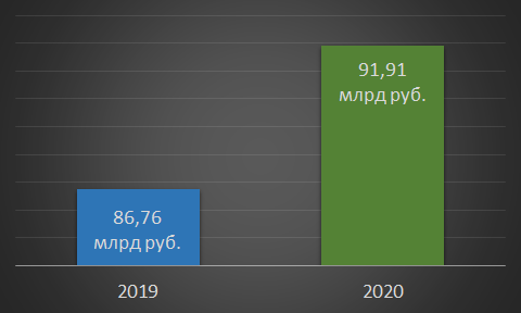 Выручка ПМХ 2019-2020