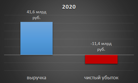 Выручка и чистый убыток «Тула-Стали» в 2020 году