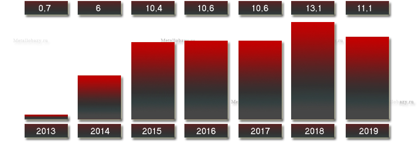 Выручка «Белэнергомаш  БЗЭМ» с 2013 по 2019 года