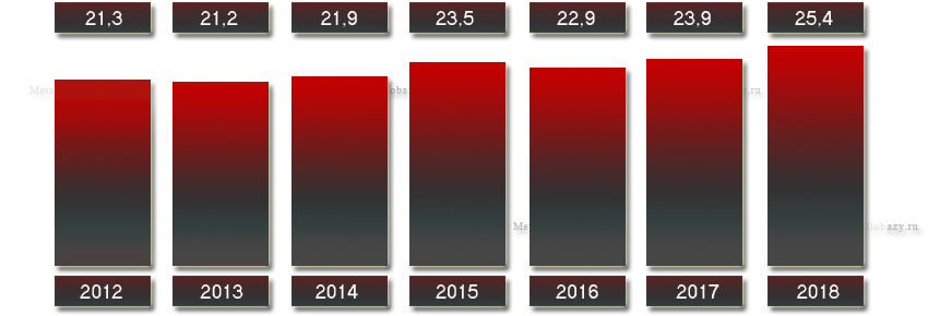 Выручка Белорецкого металлургического комбината с 2012 по 2018 года (в млрд рублей)