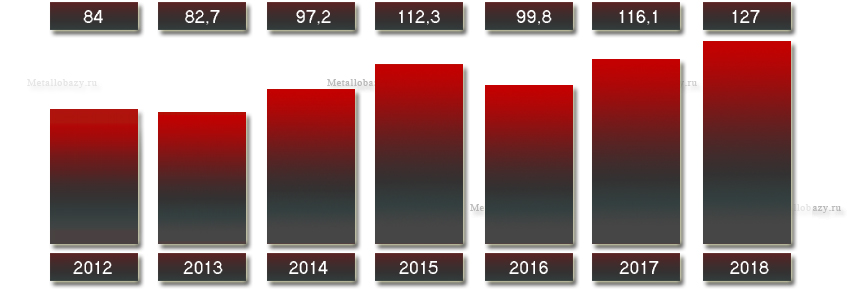 Выручка ЧТПЗ с 2012 по 2018 года