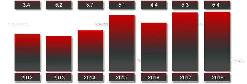 Выручка ТМК-ИНОКС с 2012 по 2018 года