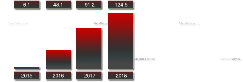 Выручка ИТЗ с 2015 по 2018 года