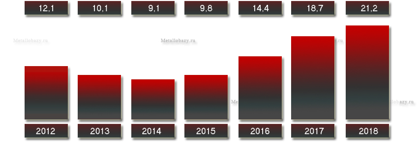 Выручка металлургического завода ИжСталь с 2012 по 2018 года