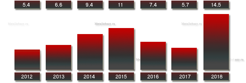 Выручка «Лысьвенского металлургического завода» с 2012 по 2018 года