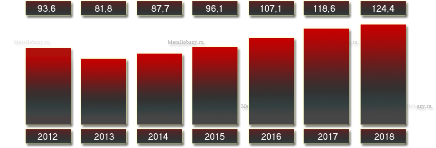 Выручка ПАО ММК с 20112 по 2018 года