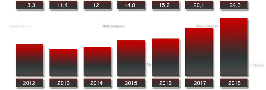 Выручка Надежденского металлургического комбината с 2012 по 2018 года
