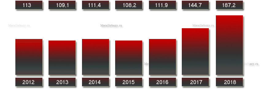 Выручка НТМК с 2012 по 2018 года