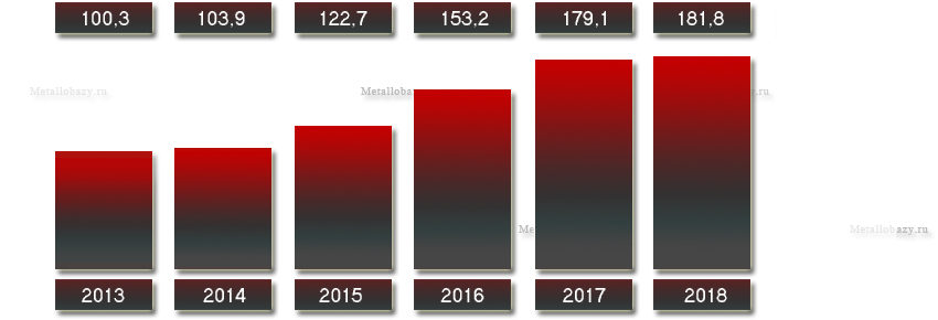 Выручка НТТЗМ с 2013 по 2018 года