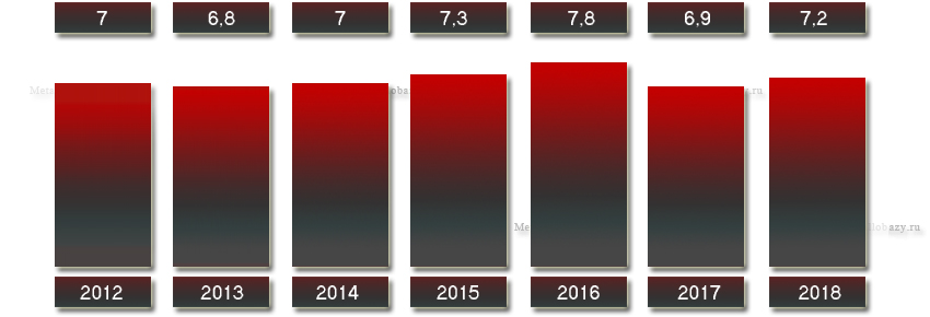 Выручка ОМЗ-Спецсталь с 2012 по 2018 года