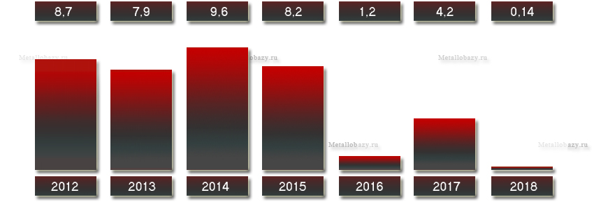 Выручка МЗ «Ревякино» с 2012 по 2018 года