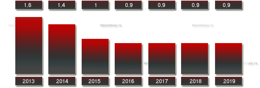 Выручка «ТПЗ-Шексна» с 2013 по 2019 года