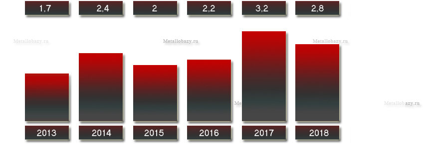 Выручка «Свободного Сокола» с 2013 по 2018 года