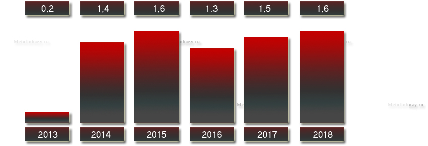 Выручка ТМПЗ с 2013 по 2018 года в миллиардах рублей