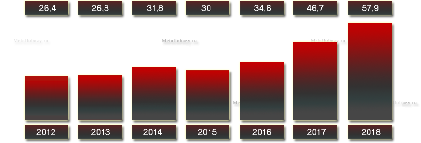 Выручка ПАО «Тулачермет» с 2012 по 2018 года