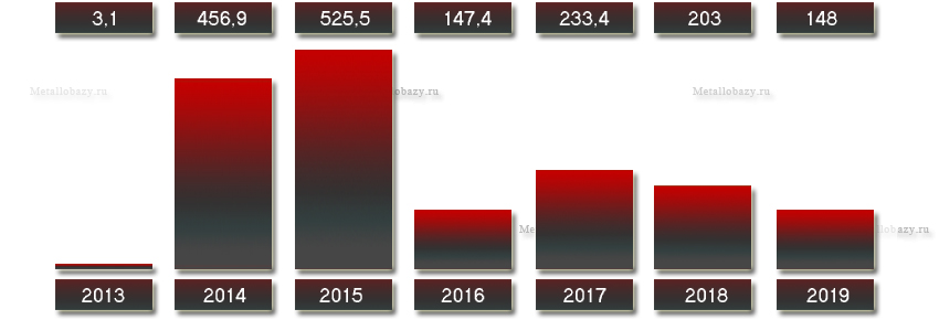 Выручка ВЭМЗ с 2013 по 2019 года