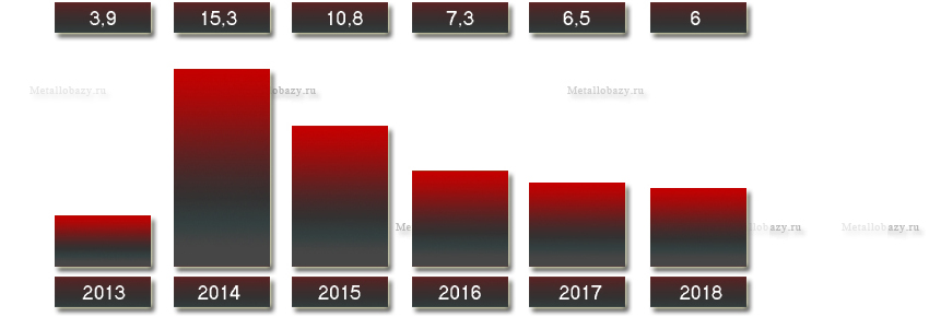 Выручка ВМК «Красный Октябрь» с 2013 по 2018 года