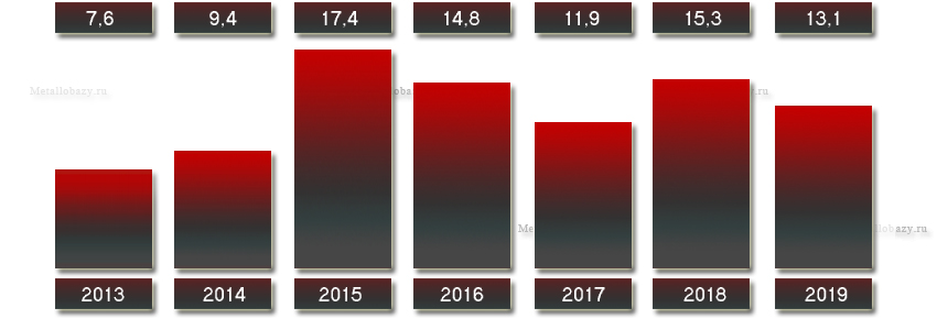 Выручка «ВИЗ-Стали» с 2013 по 2019 года