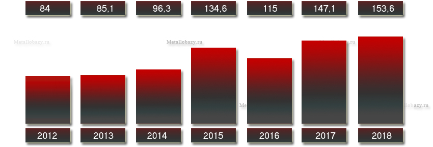 Выручка ВМЗ с 2012 по 2018 года