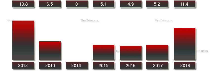 Выручка «Златоустовского металлургического завода» с 2012 по 2018 года