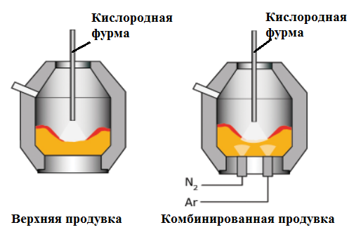 Технология кислородно-конвертерных цехов с верхней и комбинированной продувкой металла