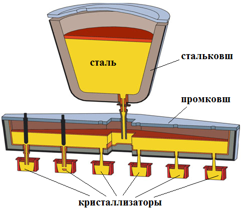 Схема непрерывной разливки стали (верхняя часть МНЛЗ)