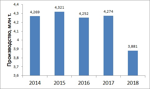 Производительность Мечела в 2014-2018 годах
