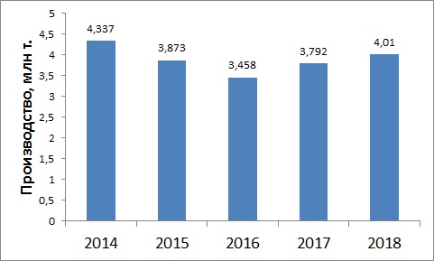 Производительность ТМК в 2014-2018 годах