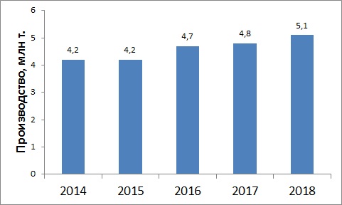 Производительность Металлоинвеста в 2014-2018 годах
