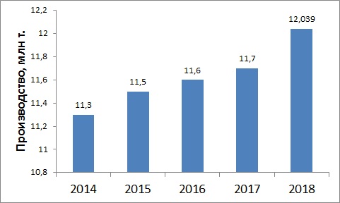 Производительность Северстали в 2014-2018 годах