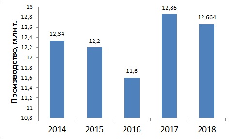 Производительность ММК в 2014-2018 годах