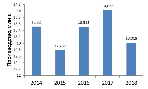 Производительность ЕВРАЗ в 2014-2018 годах