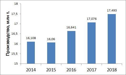 Производительность НЛМК в 2014-2018 годах