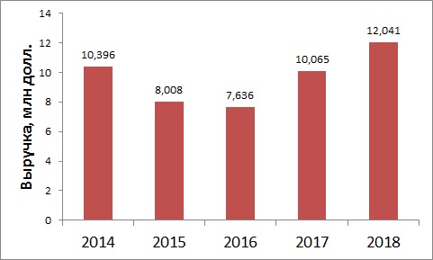 Выручка НЛМК в 2014-2018 годах