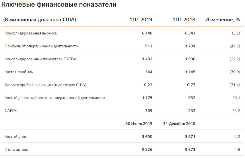 Финансовые показатели группы ЕВРВАЗ за 2018 и 2019 года