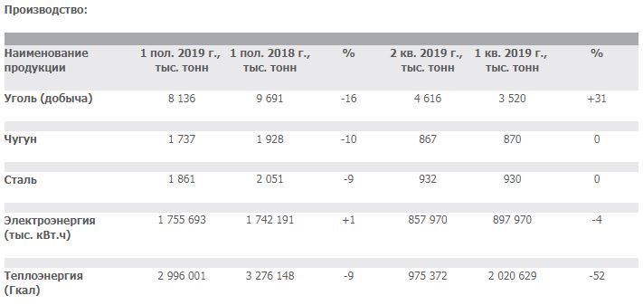 Квартальная таблица производство продукции компании Мечел 2018-2019 годах