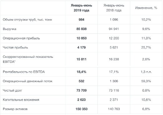 Показатели операционной деятельности группы ЧПТЗ за 1 полугодие 2019 года