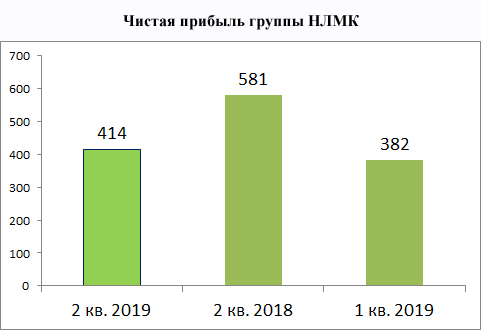 Чистая прибыль группы НЛМК за 2 квартал 2019 года.