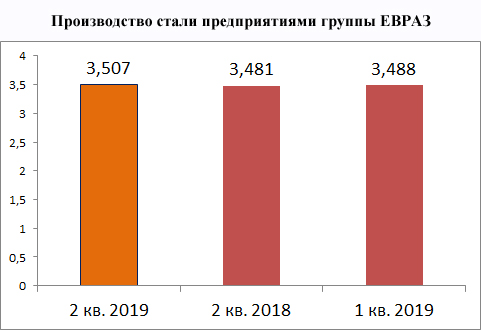 Производство стали предприятиями холдинга ЕВРАЗ за 1 полугодие 2019 года