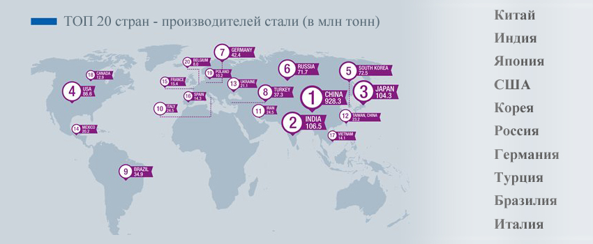 Топ 20 стран - производителей стали