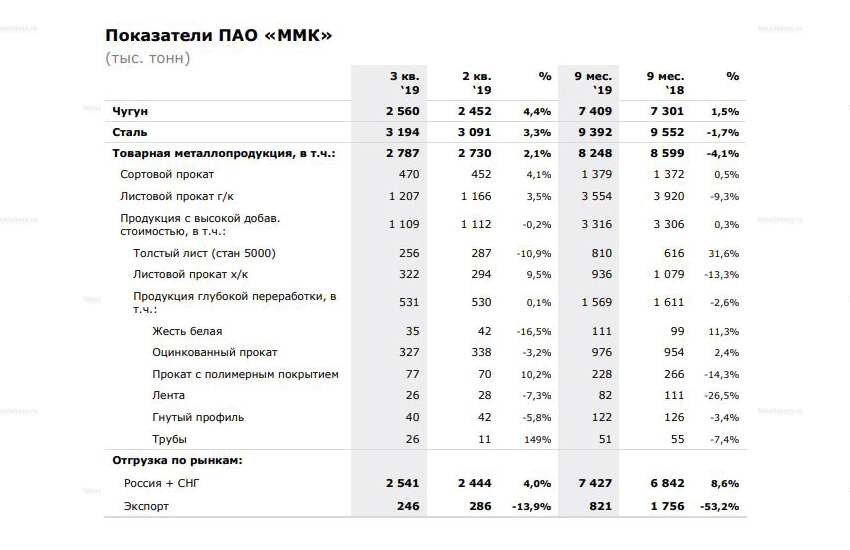 Показатели ПАО ММК за январь-сентябрь 2019 года