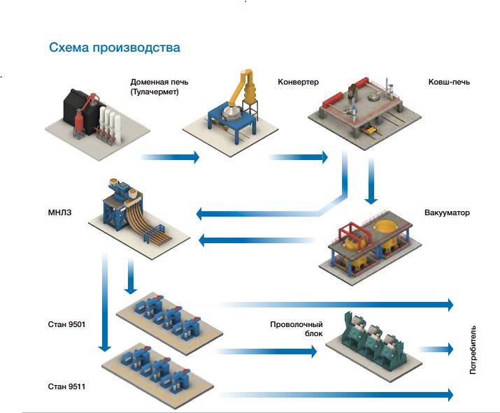 Схема производства на заводе «Тула-Сталь»