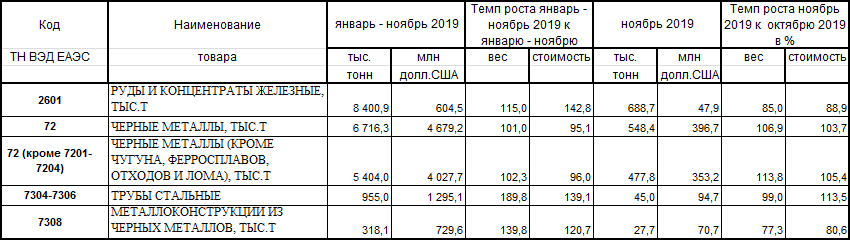 Таблица экспорта руд за 2019 год