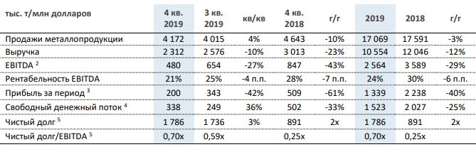 Финансовые показатели группы НЛМК в 2019 году