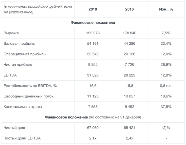 Финансовые показатели группы ЧТПЗ в 2019 году